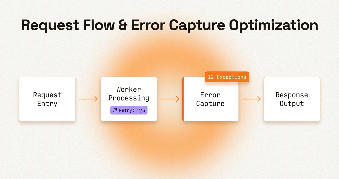 Cloudflare Workers Monitoring That Fits How Founders Actually Ship ...